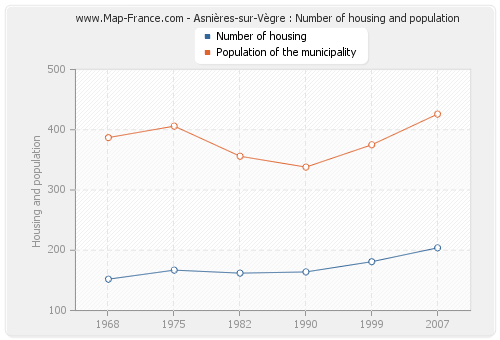 Asnières-sur-Vègre : Number of housing and population