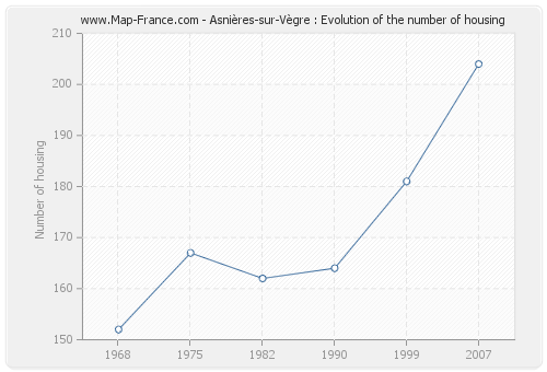 Asnières-sur-Vègre : Evolution of the number of housing