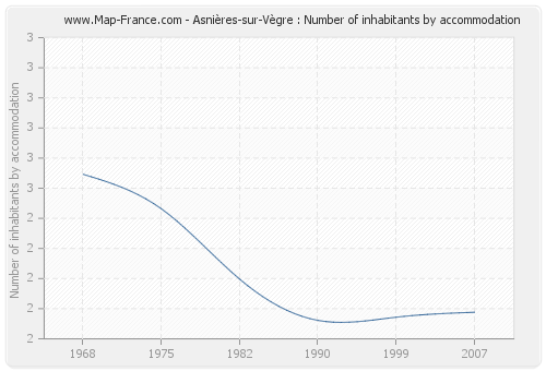 Asnières-sur-Vègre : Number of inhabitants by accommodation