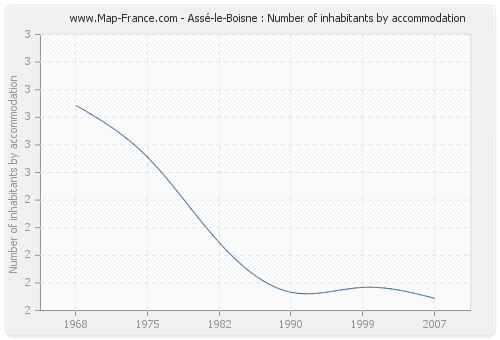 Assé-le-Boisne : Number of inhabitants by accommodation