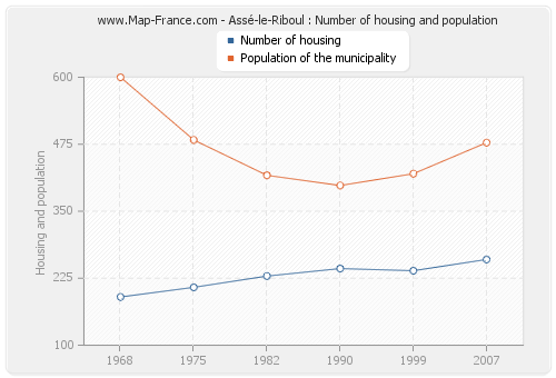 Assé-le-Riboul : Number of housing and population
