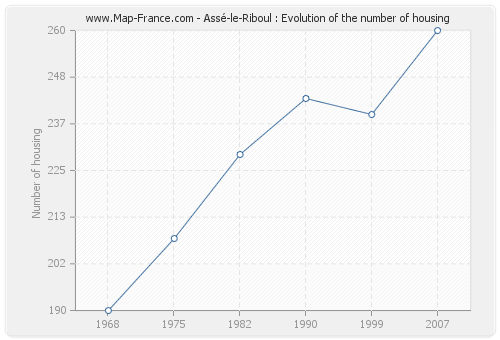 Assé-le-Riboul : Evolution of the number of housing