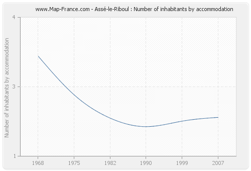 Assé-le-Riboul : Number of inhabitants by accommodation