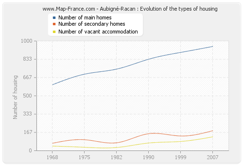 Aubigné-Racan : Evolution of the types of housing