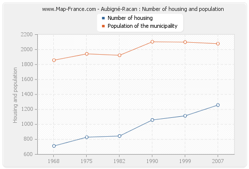Aubigné-Racan : Number of housing and population