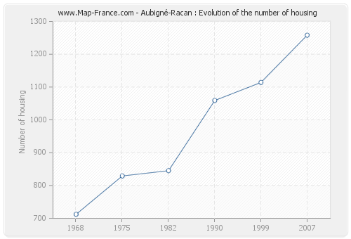 Aubigné-Racan : Evolution of the number of housing
