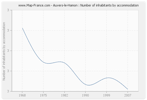 Auvers-le-Hamon : Number of inhabitants by accommodation