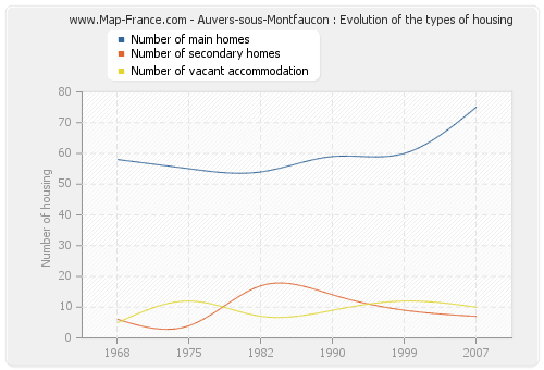 Auvers-sous-Montfaucon : Evolution of the types of housing