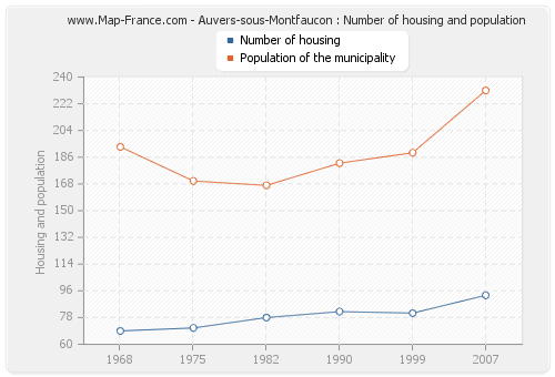 Auvers-sous-Montfaucon : Number of housing and population