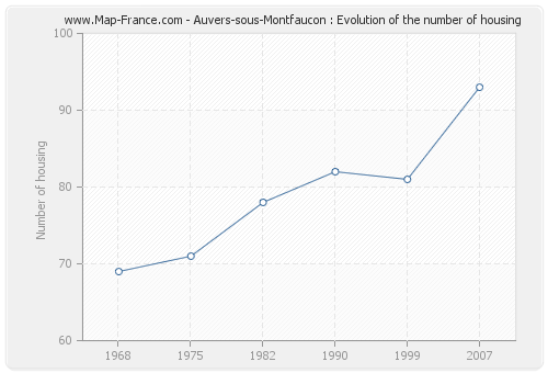 Auvers-sous-Montfaucon : Evolution of the number of housing