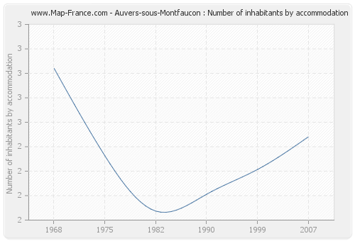 Auvers-sous-Montfaucon : Number of inhabitants by accommodation