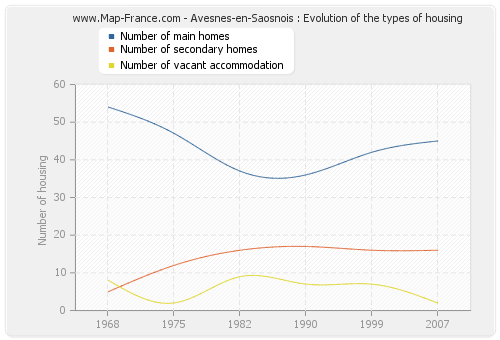 Avesnes-en-Saosnois : Evolution of the types of housing