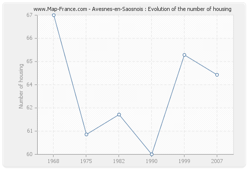 Avesnes-en-Saosnois : Evolution of the number of housing