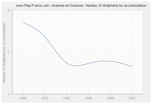 Avesnes-en-Saosnois : Number of inhabitants by accommodation