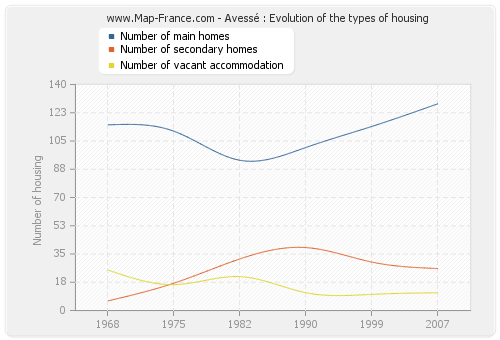 Avessé : Evolution of the types of housing