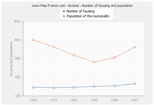 Avessé : Number of housing and population