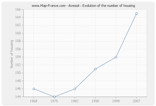 Avessé : Evolution of the number of housing