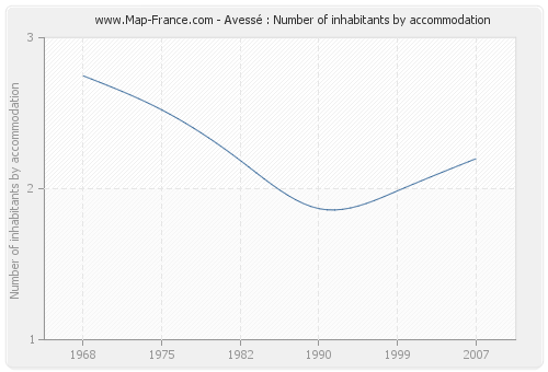 Avessé : Number of inhabitants by accommodation