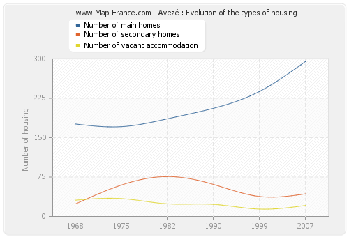 Avezé : Evolution of the types of housing