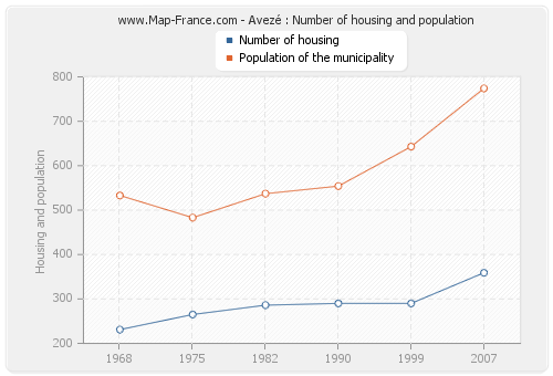 Avezé : Number of housing and population