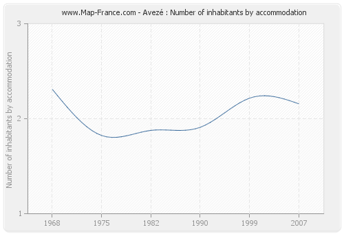 Avezé : Number of inhabitants by accommodation