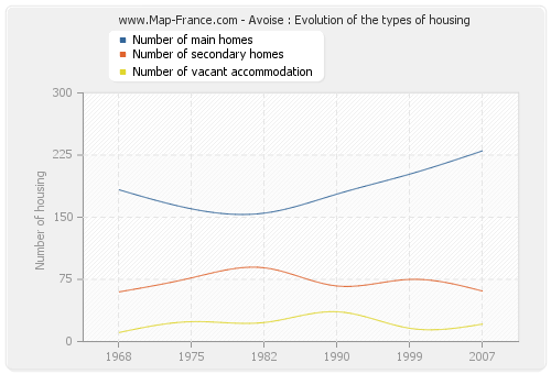 Avoise : Evolution of the types of housing