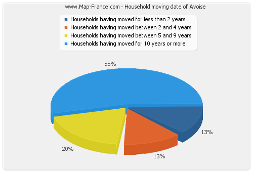 Household moving date of Avoise