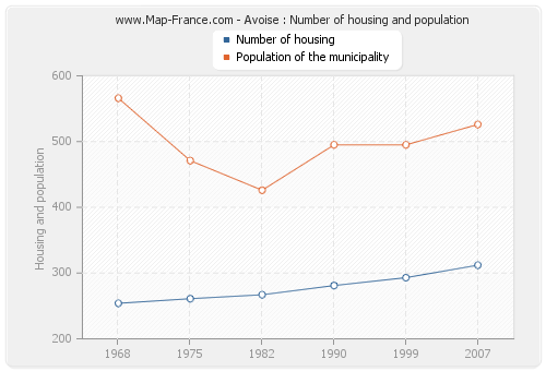 Avoise : Number of housing and population