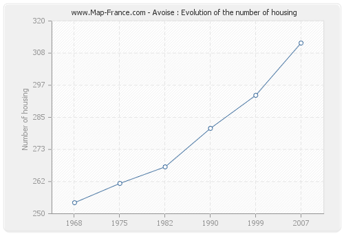 Avoise : Evolution of the number of housing