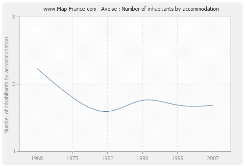 Avoise : Number of inhabitants by accommodation