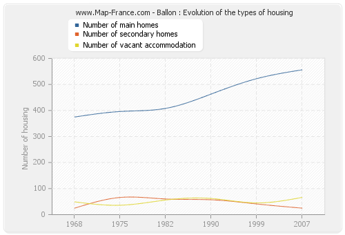 Ballon : Evolution of the types of housing