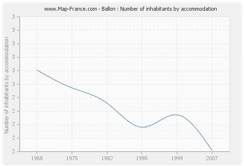 Ballon : Number of inhabitants by accommodation