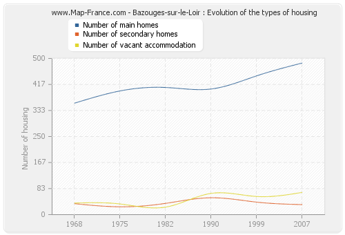 Bazouges-sur-le-Loir : Evolution of the types of housing