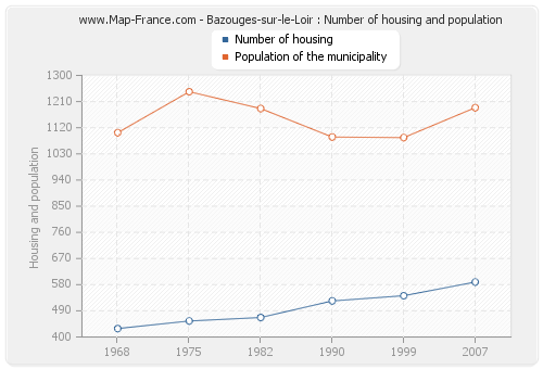 Bazouges-sur-le-Loir : Number of housing and population