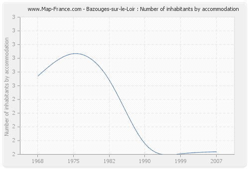Bazouges-sur-le-Loir : Number of inhabitants by accommodation