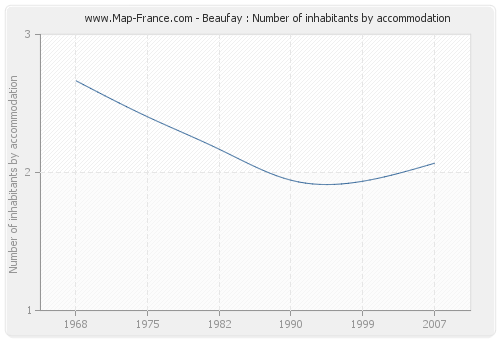 Beaufay : Number of inhabitants by accommodation