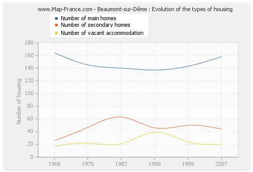 Beaumont-sur-Dême : Evolution of the types of housing