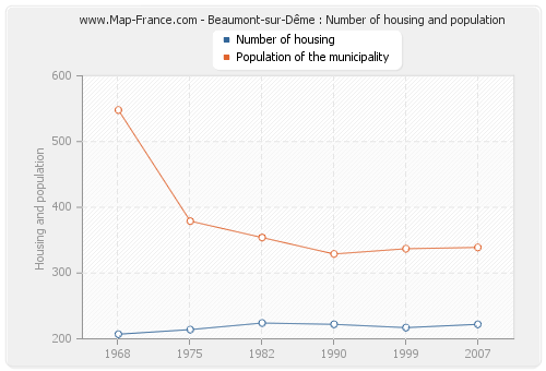Beaumont-sur-Dême : Number of housing and population