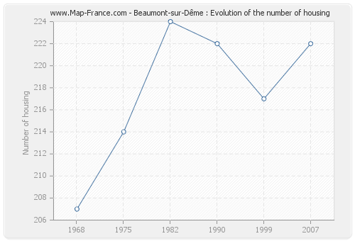 Beaumont-sur-Dême : Evolution of the number of housing