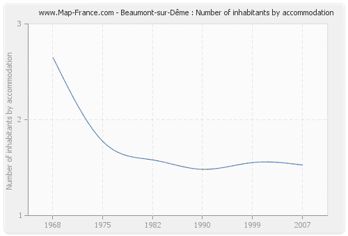 Beaumont-sur-Dême : Number of inhabitants by accommodation