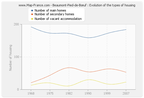 Beaumont-Pied-de-Bœuf : Evolution of the types of housing