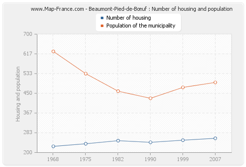 Beaumont-Pied-de-Bœuf : Number of housing and population