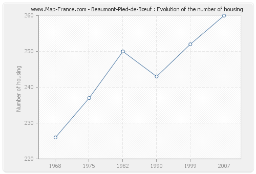 Beaumont-Pied-de-Bœuf : Evolution of the number of housing