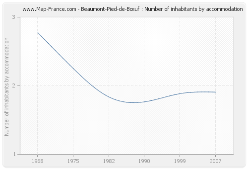Beaumont-Pied-de-Bœuf : Number of inhabitants by accommodation