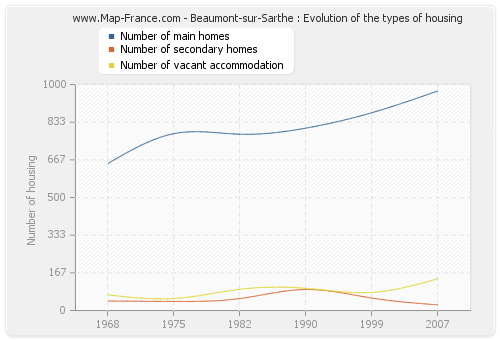 Beaumont-sur-Sarthe : Evolution of the types of housing