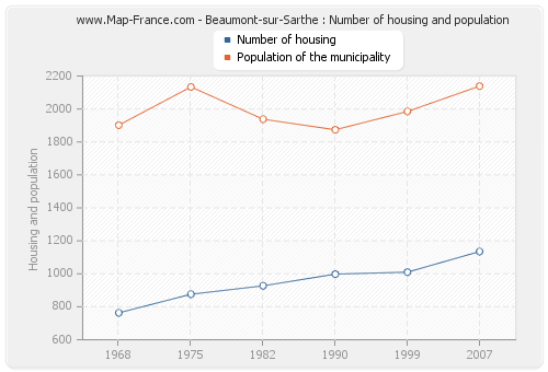 Beaumont-sur-Sarthe : Number of housing and population