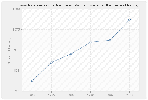 Beaumont-sur-Sarthe : Evolution of the number of housing
