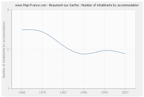 Beaumont-sur-Sarthe : Number of inhabitants by accommodation