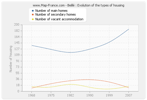 Beillé : Evolution of the types of housing