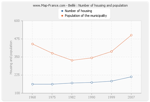 Beillé : Number of housing and population